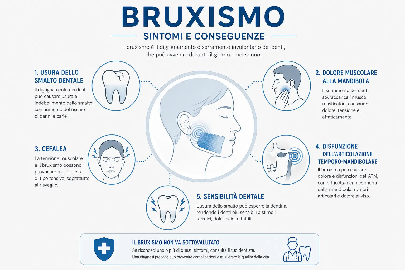 Infografica illustrata sui principali sintomi e conseguenze del bruxismo: usura dello smalto, dolore muscolare alla mandibola, cefalea tensiva, disturbi dell’articolazione temporo-mandibolare e sensibilità dentale. Trattamento del bruxismo a Lecce presso lo Studio Odontoiatrico Stere.