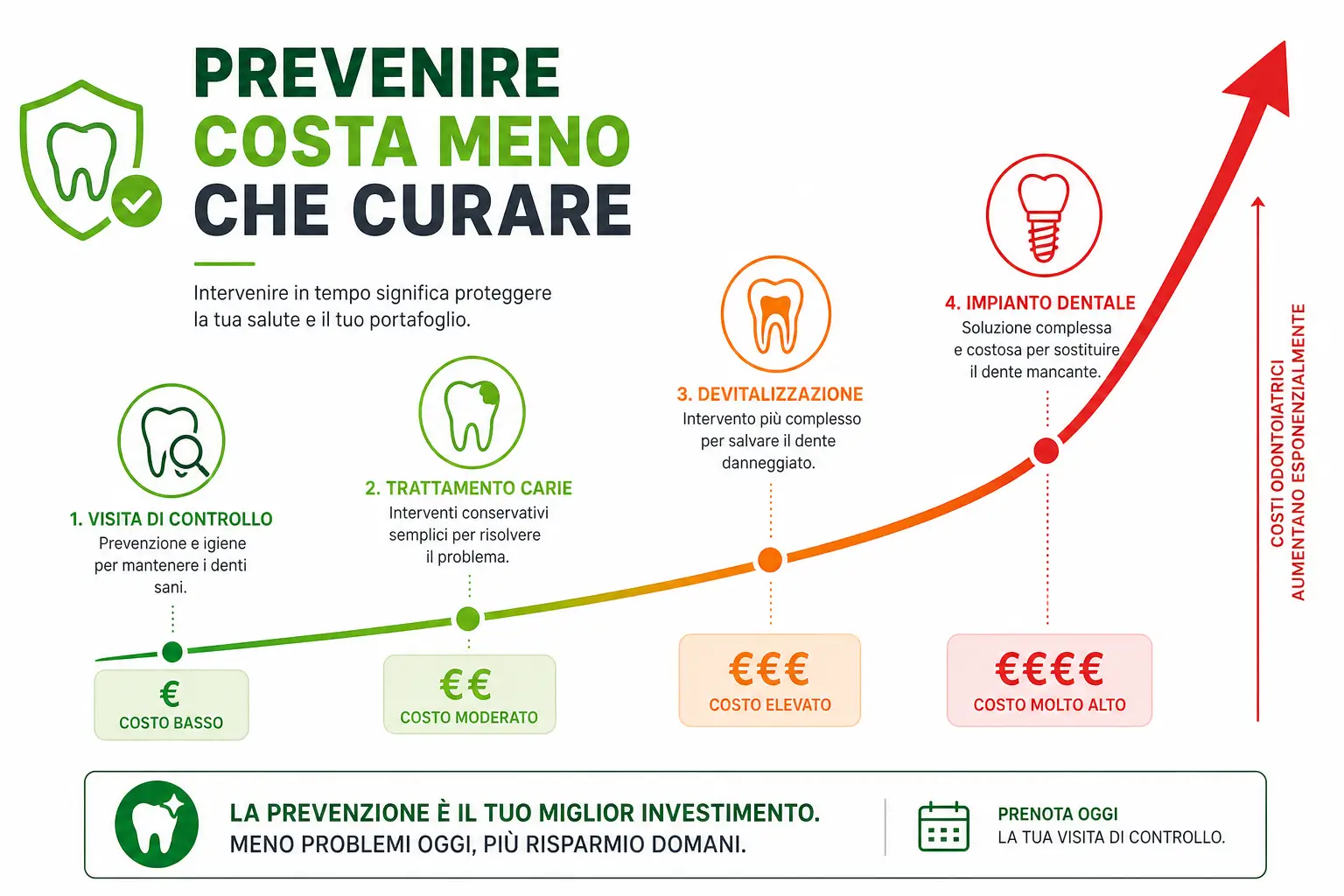 Infografica che mostra come prevenire costa meno che curare: visita di controllo, trattamento carie, devitalizzazione e impianto dentale con costi crescenti – Studio Odontoiatrico Stere, Via Giovanni Boccaccio 19 Lecce