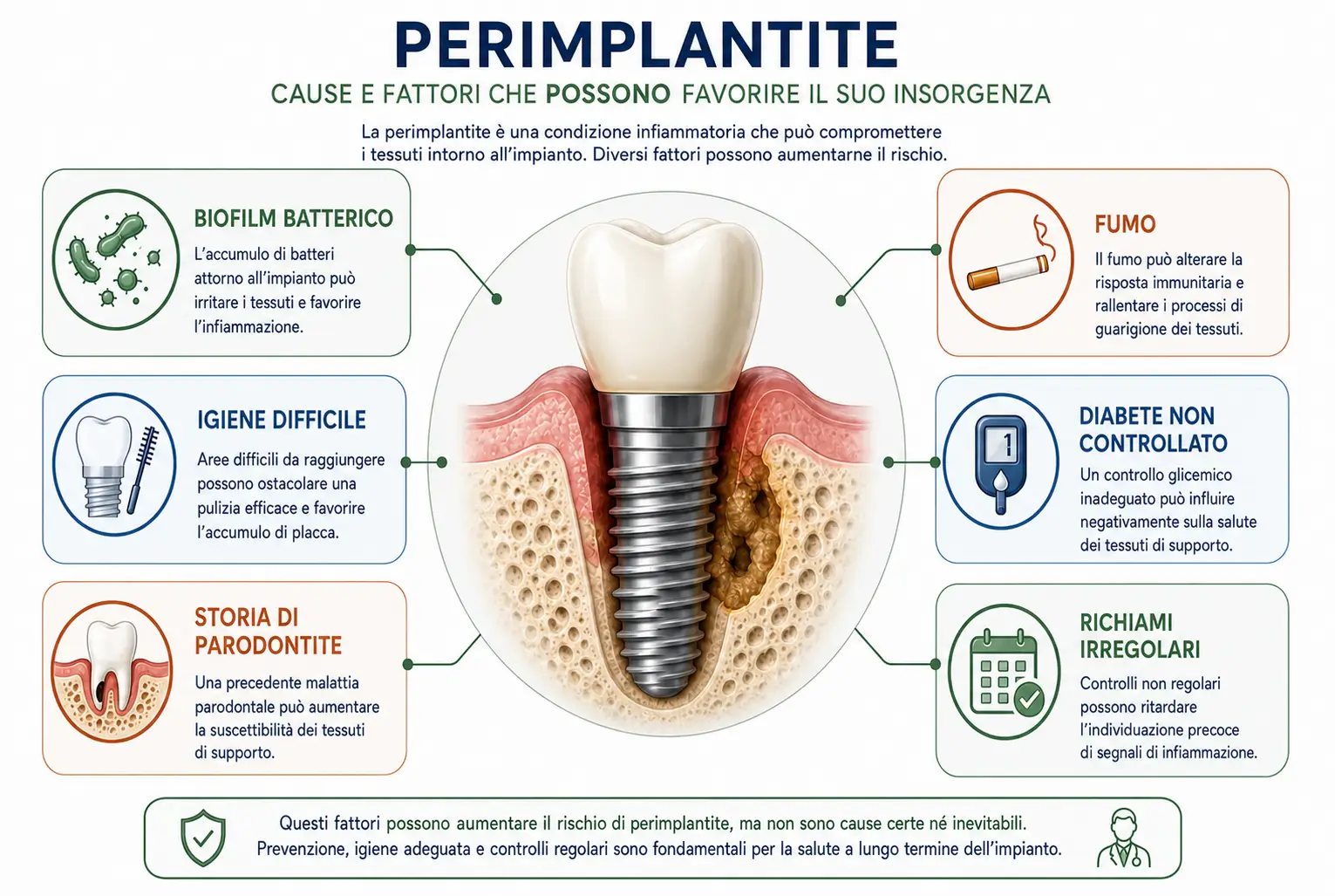 Infografica dello Studio odontoiatrico stere sui fattori che possono favorire la perimplantite, tra cui biofilm batterico, igiene difficile, fumo e richiami irregolari.
