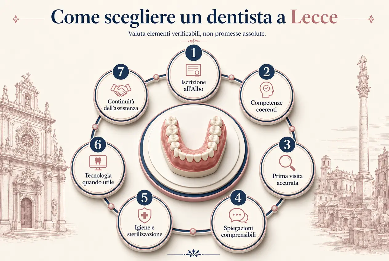 Infografica STERE sui criteri per scegliere un dentista a Lecce, con sette elementi disposti attorno a un modello dentale e riferimenti grafici alla città.