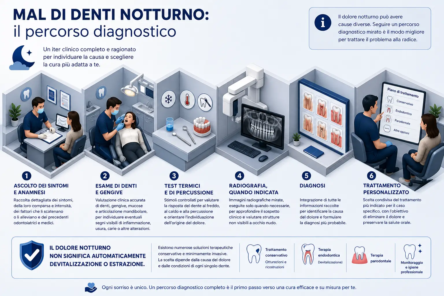 Infografica sul percorso diagnostico del mal di denti notturno con anamnesi, visita clinica, test dentali, radiografia, diagnosi e trattamento personalizzato.