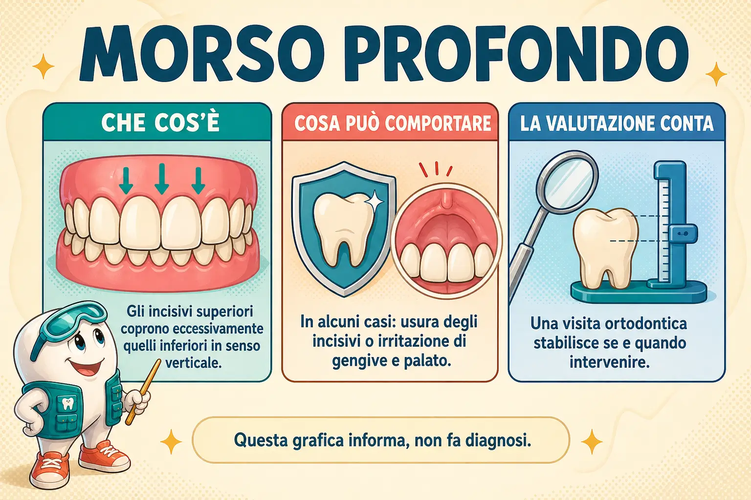 Infografica del morso profondo con incisivi sovrapposti, possibili conseguenze e indicazione alla visita ortodontica.