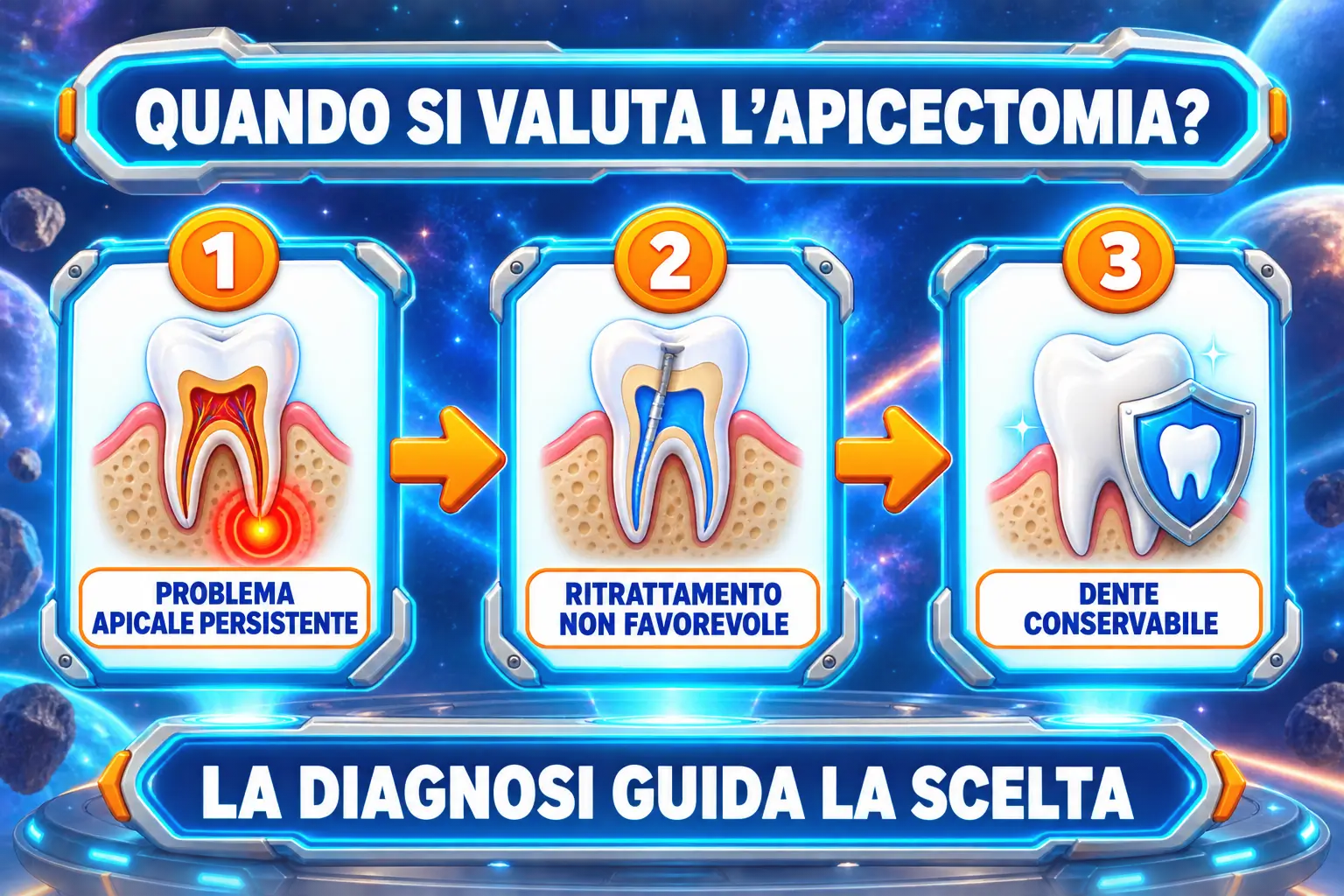 Infografica 3D sui principali criteri di valutazione dell’apicectomia, con problema apicale persistente, ritrattamento non favorevole e dente conservabile, Studio Odontoiatrico Stere.