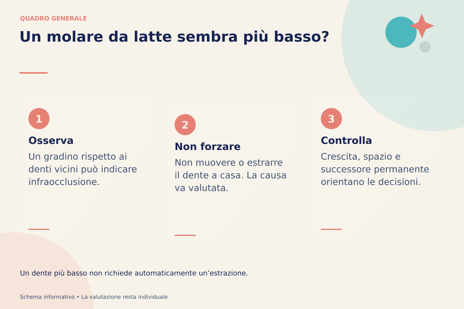 Tre indicazioni sull’infraocclusione: osservare il dislivello, non forzare il dente a casa e controllare crescita, spazio e successore permanente.