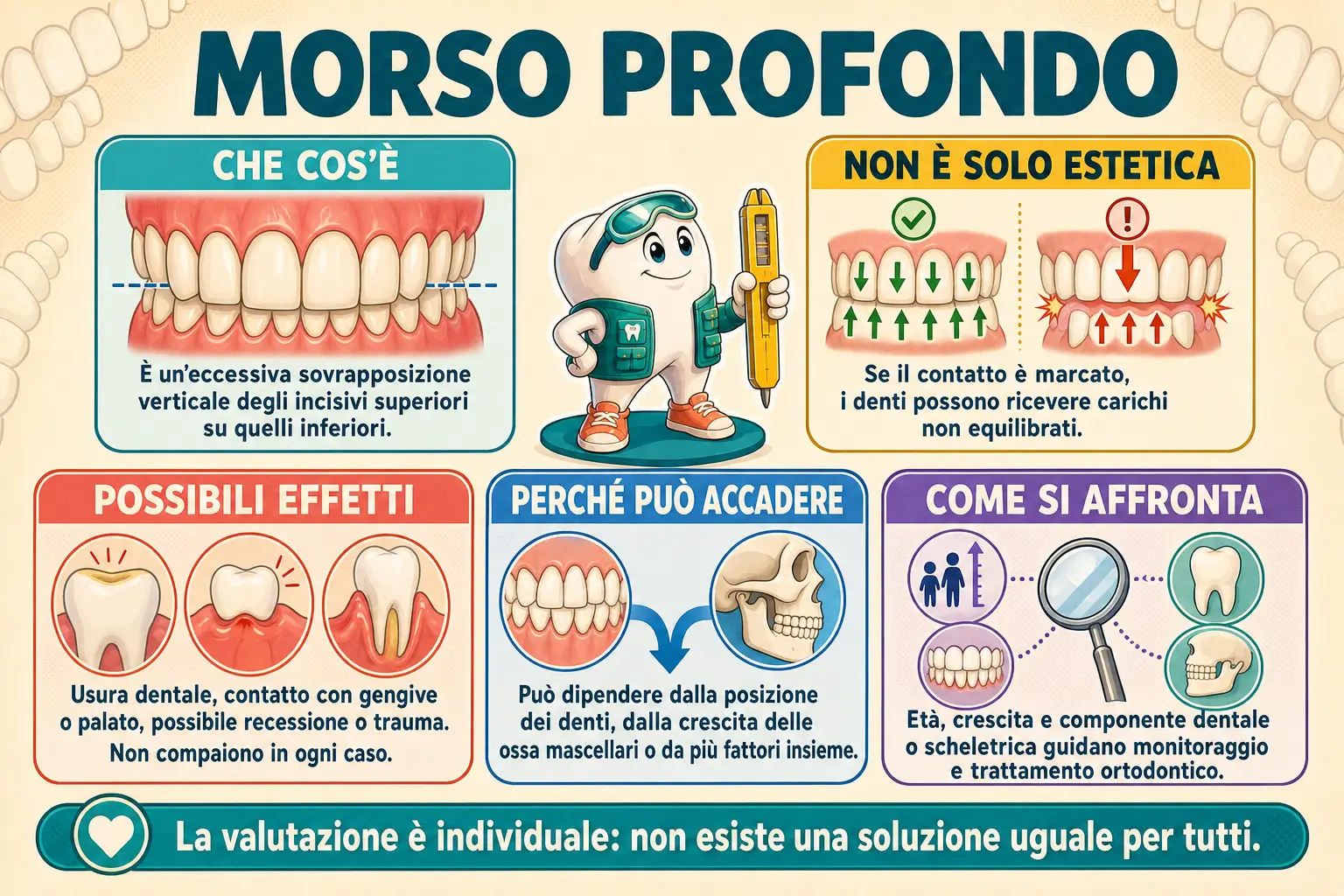 Infografica sul morso profondo con definizione, possibili effetti, cause e valutazione ortodontica personalizzata.