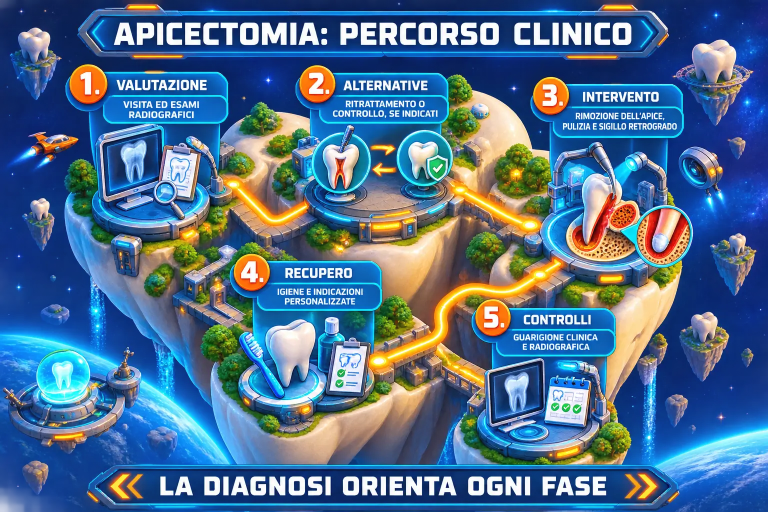 Infografica 3D del percorso clinico dell’apicectomia con valutazione, alternative, intervento, recupero e controlli, realizzata per Studio Odontoiatrico Stere.
