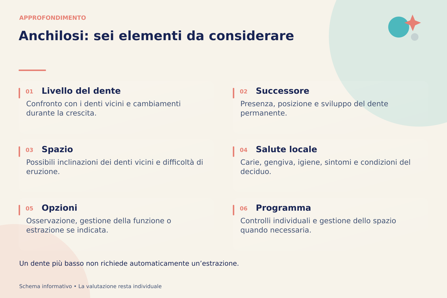 Schema su due colonne dedicato a livello del dente, successore permanente, spazio, salute locale, opzioni e controlli nell’anchilosi dei denti da latte.